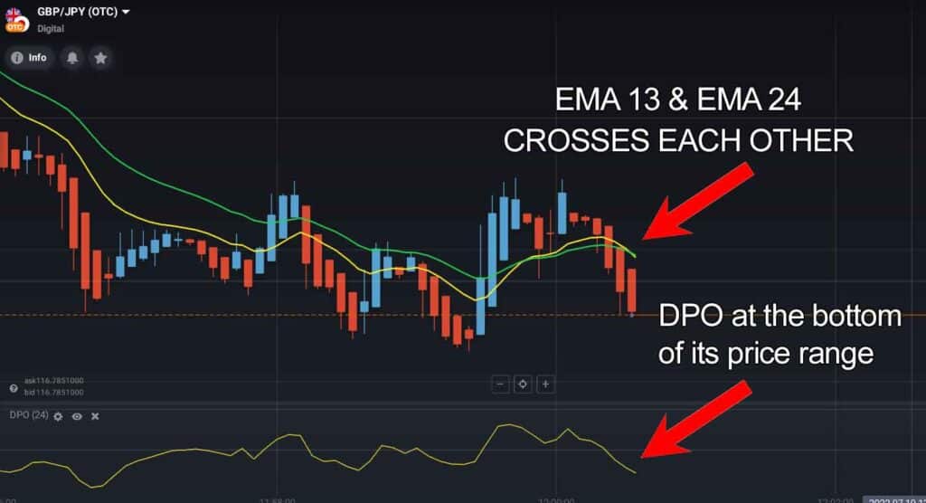 IQ Option 2 EMA meet each other and DPO reach bottom