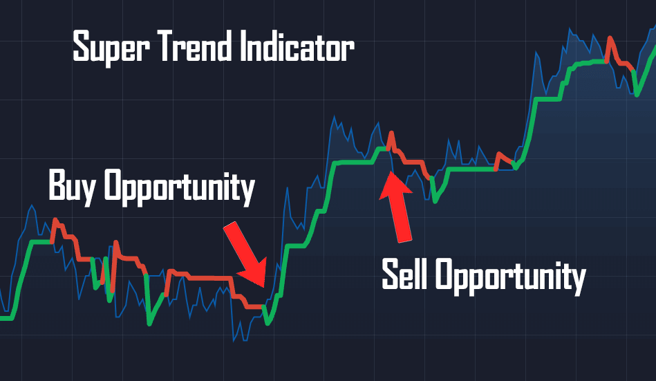 Pocket Option Super Trend Strategy