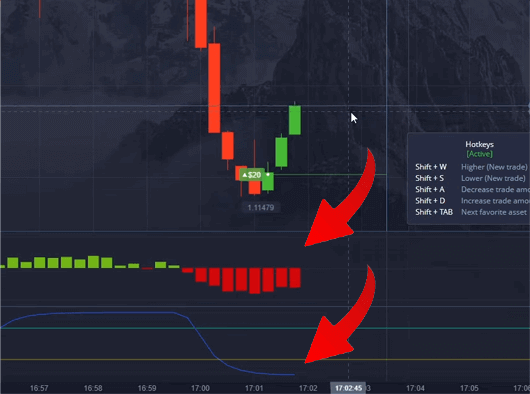 Whats the purpose of Schaff Trend and Momentum in Pocket Option Trading