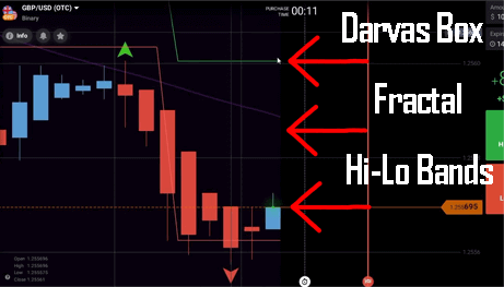 Fractal Indicator + Darvas + Hi Lo Bands