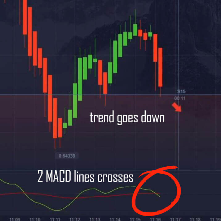 MACD trading in Pocket Option for 1 minute with 15 seconds candle
