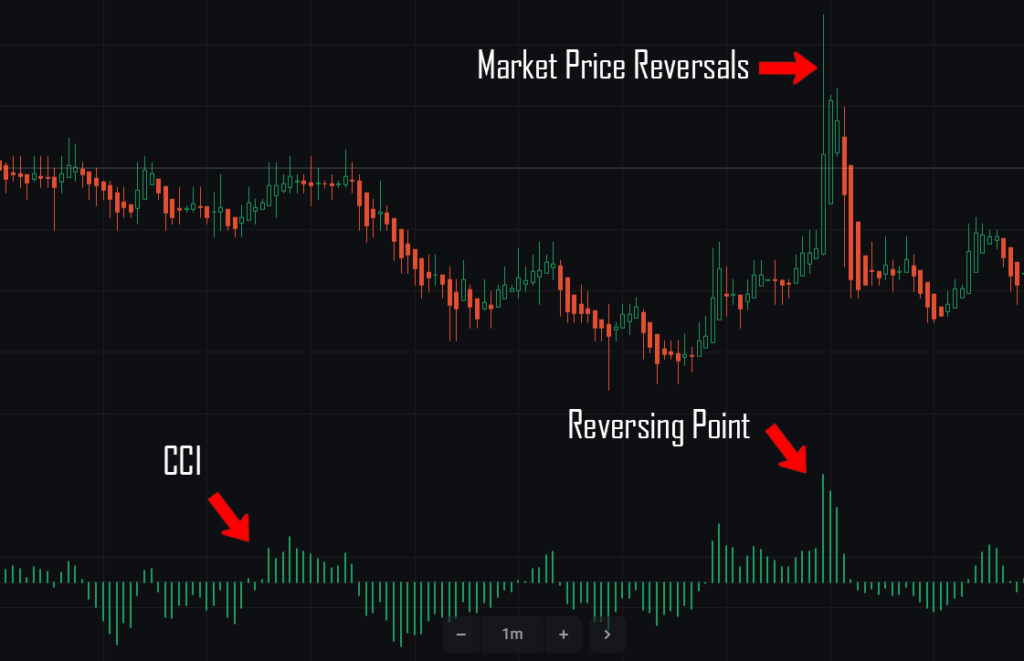 Market Price Reversals using CCI 2024