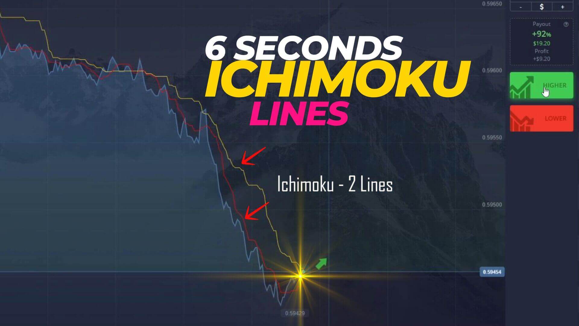 6 Seconds Pocket Option OTC - Ichimoku