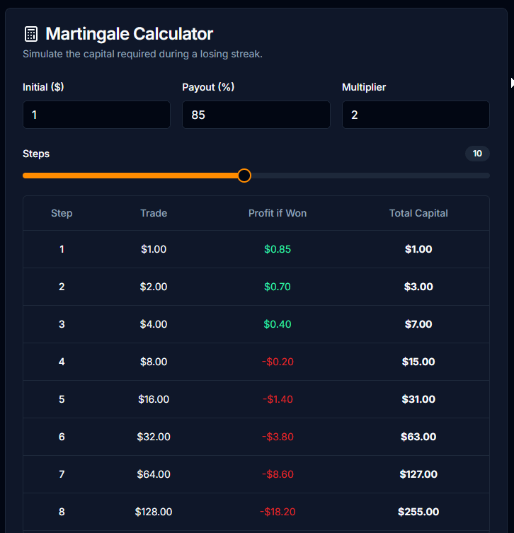 PipGems Martingale Calculator — Visualizing trade size scaling across a losing streak