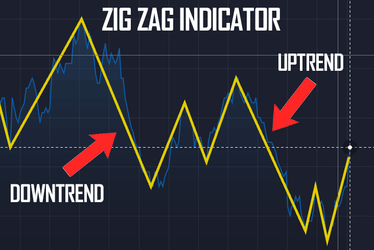 Quotex Zigzag Indicator