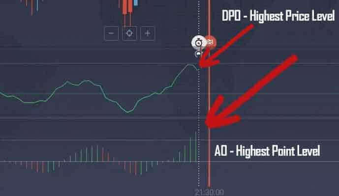 AO DPO levels