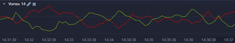 Vortex Indicator 14 Period