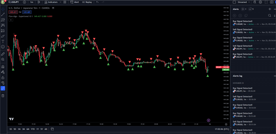 Binary Options Tradingview Charts