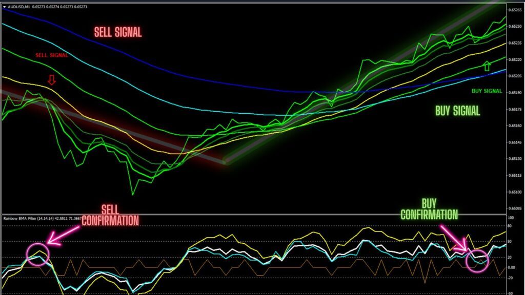 Rainbow EMA Line Chart Indicator Buy and Sell Signals