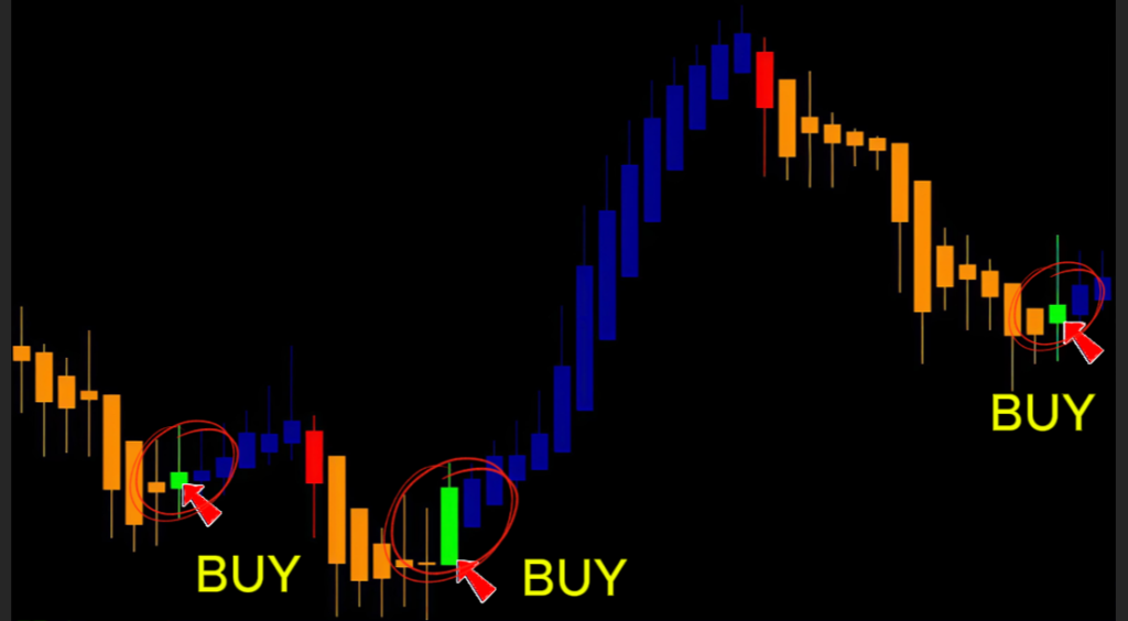 Buy and Sell Signals - Colored Heiken Ashi